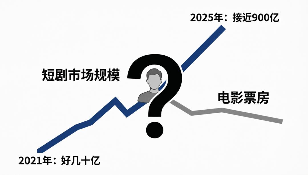 国产电影票房_韩国10000部大片免费看_短剧市场崛起